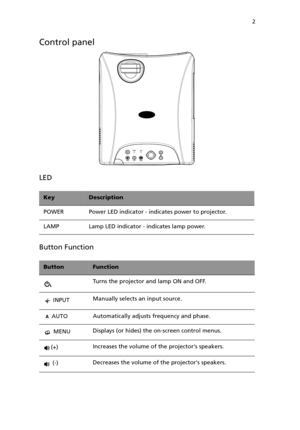 Page 7 2
Control panel
LED
Button Function
KeyDescription
POWER Power LED indicator - indicates power to projector.
LAMP Lamp LED indicator - indicates lamp power.
ButtonFunction
Turns the projector and lamp ON and OFF.
 INPUTManually selects an input source.
 AUTOAutomatically adjusts frequency and phase.
 MENUDisplays (or hides) the on-screen control menus.
(+)Increases the volume of the projectors speakers.
 (-)Decreases the volume of the projectors speakers. 