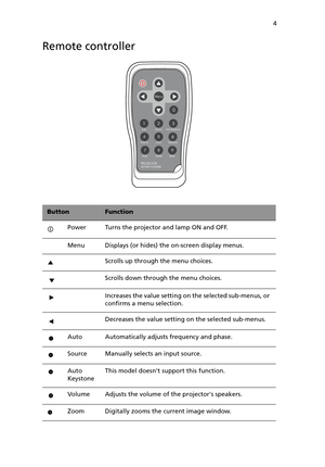 Page 9 4
Remote controller
ButtonFunction
 Power Turns the projector and lamp ON and OFF.
Menu Displays (or hides) the on-screen display menus.
Scrolls up through the menu choices.
Scrolls down through the menu choices.
Increases the value setting on the selected sub-menus, or 
confirms a menu selection.
Decreases the value setting on the selected sub-menus.
Auto Automatically adjusts frequency and phase.
Source Manually selects an input source.
Auto 
KeystoneThis model doesnt support this function.
Volume...