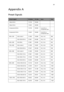 Page 39 34
Appendix A
Preset Signals
Preset signalfH (kHz)fV (Hz)SyncSize
Video 60 Hz 15.734 59.940
Video 50 Hz 15.625 50.000
Component 60 Hz 15.734 59.940 S on G/Y or 
Composite Sync
Component 50 Hz 15.625 50.000 S on G/Y or 
Composite Sync
640 x 350 VGA mode 1 31.469 70.086 H(+), V(-) 800
VGA VESA 85 Hz 37.861 85.080 H(+), V(-) 832
640 x 400 VGA 85Hz  37.861 85.080 H(-), V(+) 832
720 x 400 VGA mode 2 31.500 70.087 H(-), V(+) 900
VGA VESA 85 Hz 37.927 85.038 H(-), V(+) 936
640 x 480 VGA mode 3 31.469 59.940...