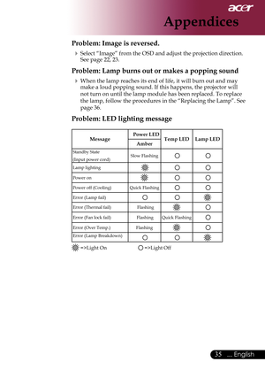 Page 37
... English

Appendices

Problem: Image is reversed.
 Select “Image” from the OSD and adjust the projection direction. 
See	page	22,	23.
Problem: Lamp burns out or makes a popping sound
	When	the	lamp	reaches	its	end	of	life,	it	will	burn	out	and	may	
make	a	loud	popping	sound.	If	this	happens,	the	projector	will	
not turn on until the lamp module has been replaced. To replace 
the	lamp,	follow	the	procedures	in	the	“Replacing	the	Lamp”.	See	
page 36.
Problem: LED lighting message
Message...