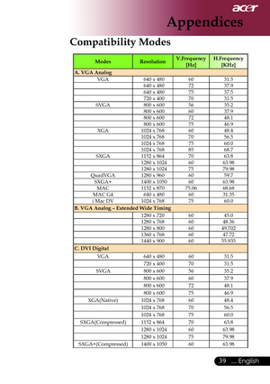 Page 41
... English

Appendices

Compatibility Modes
ModesResolutionV.Frequency [Hz]H.Frequency [KHz]
A. VGA Analog
VGA		640	x	4806031.5
		640	x	4807237.9
		640	x	480
7537.5
		720	x	4007031.5
SVGA 		800	x	6005635.2
		800	x	6006037.9
		800	x	600
7248.1
		800	x	6007546.9XGA 1024	x	7686048.4
1024	x	7687056.5
1024	x	7687560.0
1024	x	7688568.7SXGA 1152	x	8647063.8
		1280	x	10246063.98
		1280	x	10247579.98QuadVGA 1280	x	9606059.7SXGA+		1400	x	10506063.98MAC 1152	x	87075.0668.68
MAC	G4 		640	x	4806031.35
i...