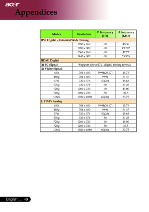 Page 42
0English ...

Appendices

ModesResolutionV.Frequency [Hz]H.Frequency [KHz]
DVI Digital - Extended Wide Timing1280	x	768
6048.36
1280	x	800
6049.702
1360	x	768
6047.72
1440	x	900
6055.935
HDMI Digital
(1) PC Signal. *Support	above	DVI	digital	timing	format.
(2) Video Signal.
480i		704	x	48059.94(29.97)15.73
480p 		704	x	48059.9431.47
576i		720	x	57650(25)15.63
576p 		720	x	5765031.25
720p1280	x	7206045.00
720p1280	x	7205037.5
1080i		1920	x	108060(30)33.75
F. YPbPr Analog
480i 		704	x...