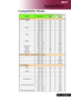 Page 41
... English

Appendices

Compatibility Modes
ModesResolutionV.Frequency [Hz]H.Frequency [KHz]
A. VGA Analog
VGA		640	x	4806031.5
		640	x	4807237.9
		640	x	480
7537.5
		720	x	4007031.5
SVGA 		800	x	6005635.2
		800	x	6006037.9
		800	x	600
7248.1
		800	x	6007546.9XGA 1024	x	7686048.4
1024	x	7687056.5
1024	x	7687560.0
1024	x	7688568.7SXGA 1152	x	8647063.8
		1280	x	10246063.98
		1280	x	10247579.98QuadVGA 1280	x	9606059.7SXGA+		1400	x	10506063.98MAC 1152	x	87075.0668.68
MAC	G4 		640	x	4806031.35
i...