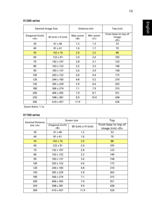 Page 2513
EnglishX1260 series
X1160 series
Desired Image Size Distance (m) Top (cm)
Diagonal (inch)
W (cm) x H (cm)Max zoom
Min zoom
From base to top of 
image 

30 61 x 46 1.2 1.3 53
40 81 x 61 1.6 1.7 70
50102 x 762.02.288
60 122 x 91 2.4 2.6 105
70 142 x 107 2.8 3.1 123
80 163 x 122 3.2 3.5 140
90 183 x 137 3.6 3.9 158
100 203 x 152 4.0 4.4 175
120 244 x 183 4.8 5.2 210
150 305 x 229 5.9 6.6 263
180 366 x 274 7.1 7.9 315
200 406 x 305 7.9 8.7 351
250 508 x 381 9.9 10.9 438
300 610 x 457 11.9 526
Zoom Ratio:...