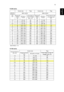 Page 2311
EnglishX1260 series
X1160 series
Desired
Distance 
(m)
Screen size
TopScreen sizeTop
(Min zoom) (Max zoom)
Diagonal 
(inch)
W (cm) x 
H (cm) From base to 
top of image 
(cm) Diagonal 
(inch)
W (cm) x 
H (cm)From base to top 
of image (cm) 

1.5 34 70 x 52 60 38 77 x 58 66
2 46 93 x 70 80 50 103 x 77 88
2.5 57 116 x 87 100 63 128 x 96 111
369140 x 10512076154 x 115133
3.5 80 163 x 122 140 88 179 x 135 155
4 92 186 x 140 160 101 205 x 154 177
4.5 103 209 x 157 181 114 231 x 173 199
5 114 233 x 174 201...