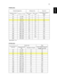 Page 2513
EnglishX1260 series
X1160 series
Desired Image Size Distance (m) Top (cm)
Diagonal (inch)
W (cm) x H (cm)Max zoom
Min zoom
From base to top of 
image 

30 61 x 46 1.2 1.3 53
40 81 x 61 1.6 1.7 70
50102 x 762.02.288
60 122 x 91 2.4 2.6 105
70 142 x 107 2.8 3.1 123
80 163 x 122 3.2 3.5 140
90 183 x 137 3.6 3.9 158
100 203 x 152 4.0 4.4 175
120 244 x 183 4.8 5.2 210
150 305 x 229 5.9 6.6 263
180 366 x 274 7.1 7.9 315
200 406 x 305 7.9 8.7 351
250 508 x 381 9.9 10.9 438
300 610 x 457 11.9 526
Zoom Ratio:...