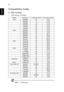 Page 4634
English
Compatibility modes
A. VGA Analog 
1 VGA Analog - PC Signal
ModesResolutionV.Frequency [Hz]H.Frequency [KHz]
VGA640x4806031.50 
640x4807237.90 
640x4807537.50 
640x4808543.30 
720x4007031.50 
720x4008537.90 
SVGA800x6005635.20 
800x6006037.90 
800x6007248.10 
800x6007546.90 
800x6008553.70 
832x6247549.725 
XGA1024x7686048.40 
1024x7687056.50 
1024x7687560.00 
1024x7688568.70 
SXGA1152x8647063.80 
1152x8647567.50 
*1152x8648577.10 
1280X10246063.98 
*1280X10247276.97 
*1280X10247579.98...