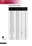 Page 42
Appendices
40English ...

 Compatibility Modes
ModeResolution
(ANALOG)
V.Frequency(Hz) H.Frequency(kHz) 
VESA VGA640 x 3507031.5
VESA VGA640 x 3508537.9
VESA VGA640 x 4008537.9
VESA VGA640 x 4806031.5
VESA VGA640 x 4807237.9
VESA VGA640 x 4807537.5
VESA VGA640 x 4808543.3
VESA VGA720 x 4007031.5
VESA VGA720 x 4008537.9
VESA SVGA800 x 6005635.2
VESA SVGA800 x 6006037.9
VESA SVGA800 x 6007248.1
VESA SVGA800 x 6007546.9
VESA SVGA800 x 6008553.7
VESA XGA1024 x 7686048.4
VESA XGA1024 x 7687056.5
VESA XGA1024...