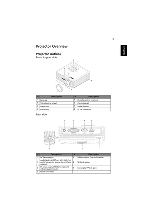 Page 133
EnglishProjector Overview
Projector Outlook
Front / upper side
Rear side
#Description#Description
1
Lens cap5
Remote control receivers
2
Tilt adjusting wheel6
Control panel
3
Zoom Lens7
Power button
4
Focus ring8
DC IN connector
#Description#Description
1 DC IN connector 5 USB connector (for multimedia)
2Audio/Video In (3.5mm Mini Jack, for 
audio/ composite source, iphone/ipod 
support)6 SD Card reader
3PC analog signal/HDTV/component 
video input connector7 Kensington™ lock port
4 HDMI connector
56...