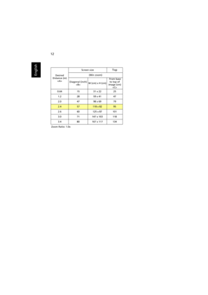 Page 2212
EnglishDesired
Distance (m)
Screen size
Top
(Min zoom)
Diagonal (inch)
W (cm) x H (cm) From base 
to top of 
image (cm)

0.64 15 31 x 22 25
1.2 28 59 x 41 47
2.0 47 98 x 69 79
2.457118 x 8295
2.6 60 125 x 87 101
3.0 71 147 x 103 118
3.4 80 167 x 117 134
Zoom Ratio: 1.0x 