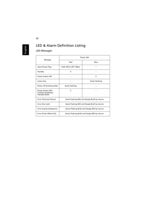 Page 3626
English
LED & Alarm Definition Listing
LED Messages
MessagePower LED
Red Blue
Input Power Plug Flash ON to OFF 100ms --
Standby V --
Power button ON -- V
Lamp retry -- Quick Flashing
Power off (Cooling state) Quick Flashing --
Power button OFF: 
Cooling completed; 
Standby ModeV--
Error (Thermal Failure) Quick Flashing RED and Steady BLUE by returns
Error (Fan lock) Quick Flashing RED and Steady BLUE by returns
Error (Lamp breakdown) Quick Flashing BLUE and Steady RED by returns
Error (Color Wheel...