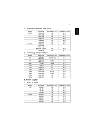 Page 3929
English2 VGA Analog - Extended Wide timing
3 VGA Analog - Component Signal
B. HDMI Digital 
1 HDMI - PC Signal
ModesResolutionV.Frequency [Hz]H.Frequency [KHz]
WXGA1280x7686047.8
1280x7687560.3
1280x7688568.6
1280x7206044.8
1280x8006049.6
1440x9006059.9
WSXGA+1680x10506065.31920x1080 
(Reduced 
Blanking Timing)
6066.6
1366x7686047.7
ModesResolutionV.Frequency [Hz]H.Frequency [KHz]
480i720x480
(1440x480)59.94(29.97)15.7
576i720x576
(1440x576)50(25)15.6
480p720x48059.9431.5
576p720x5765031.3...