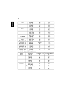 Page 4030
English
2 HDMI - Extended Wide timing
XGA1024x7686048.4
1024x7687056.5
1024x7687560.0
1024x7688568.7
SXGA1152x8647063.8
1152x8647567.5
1152x8648577.1
1280x10246064.0
1280x10247277.0
1280x10247580.0
QuadVGA1280x9606060.0
1280x9607575.2
SXGA+1400x10506065.3
PowerBook G4 640x480 60 31.4
PowerBook G4
640x48066.6 (67)34.9
PowerBook G4
800x6006037.9
PowerBook G4
1024x7686048.4
PowerBook G4
1152x8707568.7
PowerBook G4
1280x9607575.0
i Mac DV (G3)
1024x7687560.0
ModesResolutionV.Frequency [Hz]H.Frequency...