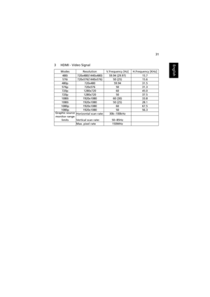 Page 4131
English3 HDMI - Video Signal
ModesResolutionV.Frequency [Hz]H.Frequency [KHz]
480i 720x480(1440x480) 59.94 (29.97) 15.7
576i 720x576(1440x576) 50 (25) 15.6
480p 720x480 59.94 31.5
576p 720x576 50 31.3
720p 1280x720 60 45.0
720p 1280x720 50 37.5
1080i 1920x1080 60 (30) 33.8
1080i 1920x1080 50 (25) 28.1
1080p 1920x1080 60 67.5
1080p 1920x1080 50 56.3
Graphic source 
monitor range 
limitsHorizontal scan rate: 30k~100kHz
Vertical scan rate: 50~85Hz
Max. pixel rate 150MHz 