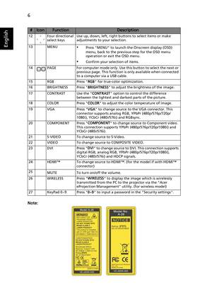 Page 186
English
Note:
12 Four directional select keys Use up, down, left, right buttons to select items or make 
adjustments to your selection.
13 MENU
•Press MENU to launch the Onscreen display (OSD) 
menu, back to the previous step for the OSD menu 
operation or exit the OSD menu.
•Confirm your selection of items.
14 PAGE  For computer mode only. Use this button to select the next or  previous page. This function is only available when connected 
to a computer via a USB cable.
15 RGB Press  RGB for...