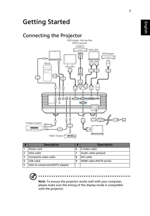 Page 197
EnglishGetting Started
Connecting the Projector
Note: To ensure the projector works well with your computer, 
please make sure the timing of the display mode is compatible 
with the projector.
#Description#Description
1Power cord 6S-Video cable
2 VGA cable 7 Audio cable jack/jack
3 Composite video cable 8 DVI cable
4 USB cable 9 HDMI cable (P5270 series)
5 VGA to component/HDTV adapter
S-Video Output
RS232
DVD player, Set-top Box
HDTV receiver
DVD player  VGA, DVI
Video Output
DVI-D
DVI-D
Y
Y
RB G
RB...