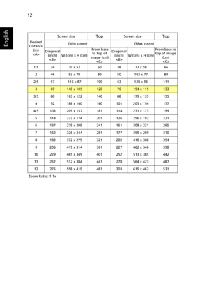 Page 2412
EnglishDesired
Distance 
(m)
Screen size
TopScreen sizeTop
(Min zoom) (Max zoom)
Diagonal 
(inch)
W (cm) x H (cm) From base 
to top of 
image (cm)
Diagonal 
(inch)
W (cm) x H (cm)From base to 
top of image 
(cm)

1.5 34 70 x 52 60 38 77 x 58 66
2 46 93 x 70 80 50 103 x 77 88
2.5 57 116 x 87 100 63 128 x 96 111
369140 x 10512076154 x 115133
3.5 80 163 x 122 140 88 179 x 135 155
4 92 186 x 140 160 101 205 x 154 177
4.5 103 209 x 157 181 114 231 x 173 199
5 114 233 x 174 201 126 256 x 192 221
6 137 279 x...