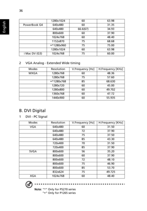 Page 48
36
English
2 VGA Analog - Extended Wide timing
B. DVI Digital
1 DVI - PC Signal
1280x10246063.98 
PowerBook G4 640x480 60 31.35  640x480 66.6(67) 34.93 
800x6006037.90 
1024x7686048.40 
1152x870 75 68.68 
Š *1280x960 75 75.00
1280x1024 60 63.98
i Mac DV (G3) 1024x768 75 60.00
ModesResolutionV.Frequency [Hz]H.Frequency [KHz]
WXGA1280x7686048.36 
1280x7687557.60
Š *1280x7688568.630
1280x7206045.00
1280x8006049.702 
1360x7686047.72 
1440x9006055.935 
ModesResolutionV.Frequency [Hz]H.Frequency [KHz]...