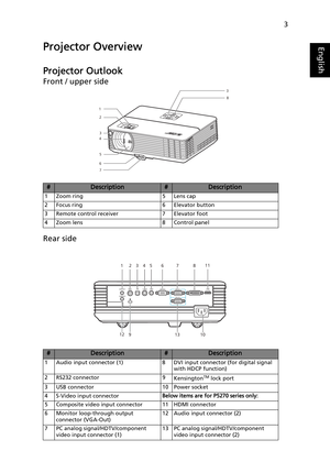 Page 153
EnglishProjector Overview
Projector Outlook
Front / upper side
Rear side
#Description#Description
1 Zoom ring 5 Lens cap
2 Focus ring 6 Elevator button
3 Remote control receiver  7 Elevator foot
4 Zoom lens  8 Control panel
#Description#Description
1 Audio input connector (1) 8 DVI input connector (for digital signal 
with HDCP function)
2 RS232 connector  9
Kensington
TM lock port
3 USB connector  10 Power socket
4 S-Video input connector
Below items are for P5270 series only:
5 Composite video input...