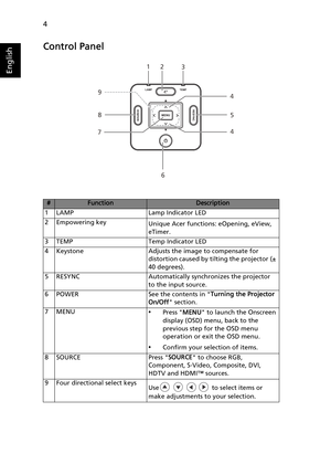 Page 164
English
Control Panel
#FunctionDescription
1 LAMP Lamp Indicator LED
2 Empowering key
Unique Acer functions: eOpening, eView, 
eTimer.
3 TEMP Temp Indicator LED
4 Keystone Adjusts the image to compensate for 
distortion caused by tilting the projector (± 
40 degrees).
5 RESYNC Automatically synchronizes the projector 
to the input source.
6 POWER See the contents in Turning the Projector 
On/Off section.
7MENU
•Press MENU to launch the Onscreen 
display (OSD) menu, back to the 
previous step for the...