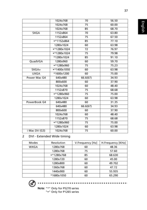 Page 49
37
English
2 DVI - Extended Wide timing
1024x7687056.50 
1024x7687560.00 
1024x7688568.70 
SXGA1152x8647063.80 
1152x8647567.50 
Š*1152x8648577.10 
1280x10246063.98 
Š*1280x10247276.97
Š*1280x10247579.98 
*1280x10248591.10 
QuadVGA1280x9606059.70 
Š*1280x9607575.23
SXGA+Š*1400x10506063.98 
UXGA*1600x12006075.00 
Power Mac G4 640x480 66.6(67) 34.93 
800x6006037.90 
1024x7686048.40 
1152x8707568.68
Š *1280x9607575.00
1280x10246063.98 
PowerBook G4
640x4806031.35
640x48066.6(67)34.93
800x6006037.90...