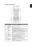 Page 175
EnglishRemote Control Layout
#IconFunctionDescription
1 Infrared 
transmitterSends signals to the projector.
2
Laser pointer Aim the remote at the viewing screen.
3
FREEZE To pause the screen image.
4 HIDE Momentarily turns off the video. Press HIDE to hide the 
image, press again to display the image.
5 RESYNC Automatically synchronizes the projector to the input source.
6 SOURCE Press SOURCE to choose from RGB, Component-p, 
Component-i, S-Video, Composite, DVI-D, Video and HDTV 
sources.
7 POWER...