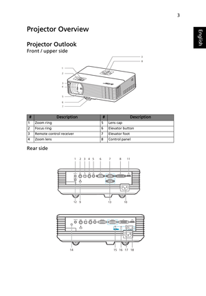 Page 153
EnglishProjector Overview
Projector Outlook
Front / upper side
Rear side
#Description#Description
1 Zoom ring 5 Lens cap
2 Focus ring 6 Elevator button
3 Remote control receiver  7 Elevator foot
4 Zoom lens  8 Control panel
1
2
33
4
5
6
7
8
12345 6 7 811
12
9
13 10
14 1516 17 18 