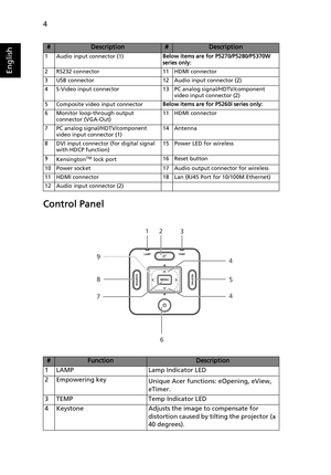 Page 164
English
Control Panel
#Description#Description
1 Audio input connector (1)Below items are for P5270/P5280/P5370W 
series only:
2 RS232 connector  11 HDMI connector
3 USB connector  12 Audio input connector (2)
4 S-Video input connector 13 PC analog signal/HDTV/component 
video input connector (2)
5 Composite video input connectorBelow items are for P5260i series only:
6 Monitor loop-through output 
connector (VGA-Out)11 HDMI connector
7 PC analog signal/HDTV/component 
video input connector (1)14...