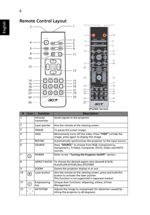 Page 186
English
Remote Control Layout
#IconFunctionDescription
1 Infrared 
transmitterSends signals to the projector.
2
Laser pointer Aim the remote at the viewing screen.
3
FREEZE To pause the screen image.
4 HIDE Momentarily turns off the video. Press HIDE to hide the 
image, press again to display the image.
5 RESYNC Automatically synchronizes the projector to the input source.
6 SOURCE Press SOURCE to choose from RGB, Component-p, 
Component-i, S-Video, Composite, DVI-D, Video and HDTV 
sources.
7 POWER...