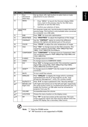 Page 197
English
Note:  * Only for P5260i series.
#  PIP function is not supported in P5260i.
12 Four 
directional 
select keysUse up, down, left, right buttons to select items or make 
adjustments to your selection.
13 MENU
•Press MENU to launch the Onscreen display (OSD) 
menu, back to the previous step for the OSD menu 
operation or exit the OSD menu.
•Confirm your selection of items.
14 PAGE  For computer mode only. Use this button to select the next or 
previous page. This function is only available when...