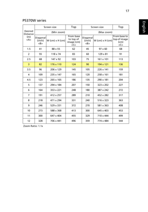 Page 2917
EnglishP5370W series
Desired
Distance 
(m)
Screen size
TopScreen sizeTop
(Min zoom) (Max zoom)
Diagonal 
(inch)
W (cm) x H (cm) From base 
to top of 
image (cm)
Diagonal 
(inch)
W (cm) x H (cm)From base to 
top of image 
(cm)

1.5 41 88 x 55 62 45 97 x 60 68
2 55 118 x 74 83 60 129 x 81 91
2.5 68 147 x 92 103 75 161 x 101 113
382176 x 11012490194 x 121136
3.5 96 206 x 129 145 105 226 x 141 159
4 109 235 x 147 165 120 258 x 161 181
4.5 123 265 x 165 186 135 290 x 181 204
5 137 294 x 184 207 150 323 x...