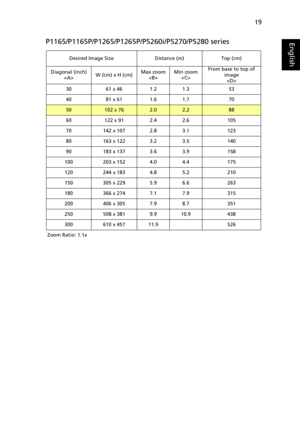 Page 3119
EnglishP1165/P1165P/P1265/P1265P/P5260i/P5270/P5280 series
Desired Image Size Distance (m) Top (cm)
Diagonal (inch)
W (cm) x H (cm)Max zoom
Min zoom
From base to top of 
image 

30 61 x 46 1.2 1.3 53
40 81 x 61 1.6 1.7 70
50102 x 762.02.288
60 122 x 91 2.4 2.6 105
70 142 x 107 2.8 3.1 123
80 163 x 122 3.2 3.5 140
90 183 x 137 3.6 3.9 158
100 203 x 152 4.0 4.4 175
120 244 x 183 4.8 5.2 210
150 305 x 229 5.9 6.6 263
180 366 x 274 7.1 7.9 315
200 406 x 305 7.9 8.7 351
250 508 x 381 9.9 10.9 438
300 610 x...