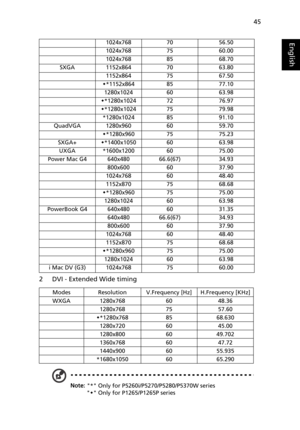 Page 5745
English
2 DVI - Extended Wide timing
1024x7687056.50 
1024x7687560.00 
1024x7688568.70 
SXGA1152x8647063.80 
1152x8647567.50 
Š*1152x8648577.10 
1280x10246063.98 
Š*1280x10247276.97
Š*1280x10247579.98 
*1280x10248591.10 
QuadVGA1280x9606059.70 
Š*1280x9607575.23
SXGA+Š*1400x10506063.98 
UXGA*1600x12006075.00 
Power Mac G4 640x480 66.6(67) 34.93 
800x6006037.90 
1024x7686048.40 
1152x8707568.68
Š*1280x9607575.00
1280x10246063.98 
PowerBook G4
640x4806031.35
640x48066.6(67)34.93
800x6006037.90...