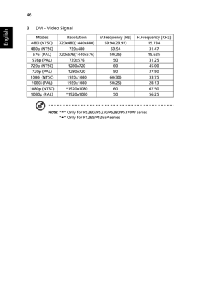 Page 5846
English
3 DVI - Video Signal
ModesResolutionV.Frequency [Hz]H.Frequency [KHz]
480i (NTSC)720x480(1440x480)59.94(29.97)15.734
480p (NTSC)720x48059.9431.47 
576i (PAL)720x576(1440x576)50(25)15.625
576p (PAL)720x5765031.25 
720p (NTSC)1280x7206045.00 
720p (PAL)1280x7205037.50 
1080i (NTSC)1920x108060(30)33.75
1080i (PAL)1920x108050(25)28.13
1080p (NTSC)*1920x10806067.50
1080p (PAL)*1920x10805056.25
Note: * Only for P5260i/P5270/P5280/P5370W series
Š Only for P1265/P1265P series 