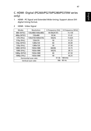 Page 5947
EnglishC. HDMI -Digital (P5260i/P5270/P5280/P5370W series 
only)
1 HDMI - PC Signal and Extended Wide timing: Support above DVI 
digital timing format.
2 HDMI - Video Signal
ModesResolutionV.Frequency [Hz]H.Frequency [KHz]
480i (NTSC)720x480(1440x480)59.94(29.97)15.734
480p (NTSC)720x48059.9431.47 
576i (PAL)720x576(1440x576)50(25)15.625
576p (PAL)720x5765031.25 
720p (NTSC)1280x7206045.00 
720p (PAL)1280x7205037.50
1080i (NTSC)1920x108060(30)33.75
1080i (PAL)1920x108050(25)28.13
1080p...