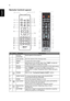 Page 186
English
Remote Control Layout
#IconFunctionDescription
1 Infrared 
transmitterSends signals to the projector.
2
Laser pointer Aim the remote at the viewing screen.
3
FREEZE To pause the screen image.
4 HIDE Momentarily turns off the video. Press HIDE to hide the 
image, press again to display the image.
5 RESYNC Automatically synchronizes the projector to the input source.
6 SOURCE Press SOURCE to choose from RGB, Component-p, 
Component-i, S-Video, Composite, DVI-D, Video and HDTV 
sources.
7 POWER...