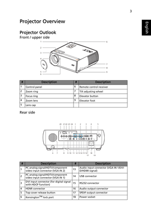 Page 153
EnglishProjector Overview
Projector Outlook
Front / upper side
Rear side
#Description#Description
1
Control panel6
Remote control receiver
2
Zoom ring7
Tilt adjusting wheel
3
Focus ring8
Elevator button
4
Zoom lens9
Elevator foot
5
Lens cap
#Description#Description
1PC analog signal/HDTV/component 
video input connector (VGA IN 2)13Audio input connector (VGA IN 1/DVI-
D/HDMI signal)
2PC analog signal/HDTV/component 
video input connector (VGA IN 1)14 USB connector
3DVI input connector (for digital...