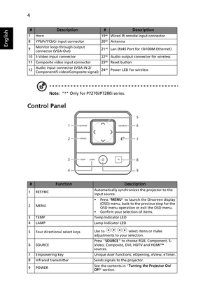 Page 164
English
Note:  * Only for P7270i/P7280i series.
Control Panel
7Horn 19(#)Wired IR remote input connector
8 YPbPr/YCbCr input connector 20(#)Antenna
9Monitor loop-through output 
connector (VGA-Out)21
(#)Lan (RJ45 Port for 10/100M Ethernet)
10 S-Video input connector 22
(#)Audio output connector for wireless
11 Composite video input connector 23(#)Reset button
12Audio input connector (VGA IN 2/
Component/S-video/Composite signal)24
(#)Power LED for wireless
#FunctionDescription
1RESYNCAutomatically...