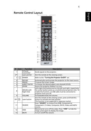 Page 175
EnglishRemote Control Layout
#IconFunctionDescription
1Infrared 
transmitterSends signals to the projector.
2
(#)Laser pointer Aim the remote at the viewing screen.
3 POWER Refer to the Turning the Projector On/Off sec
4 RESYNC Automatically synchronizes the projector to the input source.
5 FREEZE To pause the screen image.
6 ASPECT RATIO To choose the desired aspect ratio (Auto/4:3/16:9).
7 ZOOM Zooms the projector display in or out.
8MOUSE Left/
Right ClickLeft-/right-click buttons are on the left...