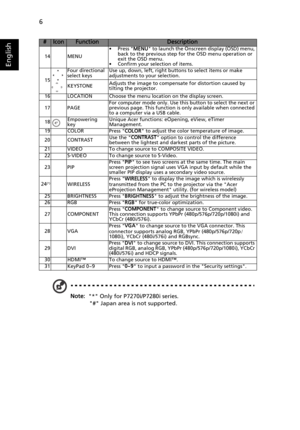 Page 186
English
Note:  * Only for P7270i/P7280i series.
# Japan area is not supported.
14 MENU• Press MENU to launch the Onscreen display (OSD) menu, 
back to the previous step for the OSD menu operation or 
exit the OSD menu.
• Confirm your selection of items.
15Four directional
select keysUse up, down, left, right buttons to select items or make 
adjustments to your selection.
KEYSTONEAdjusts the image to compensate for distortion caused by 
tilting the projector.
16 LOCATION Choose the menu location on the...