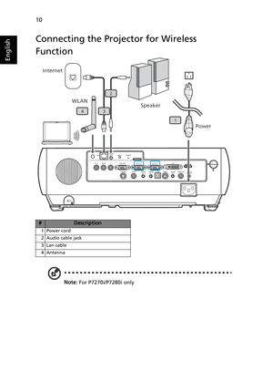 Page 2210
English
Connecting the Projector for Wireless 
Function
Note: For P7270i/P7280i only
#Description
1Power cord
2 Audio cable jack
3Lan cable
4 Antenna
Speaker Internet
Power WLAN
1
2
34 