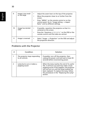 Page 4230
English
Problems with the Projector
9 Image is too small 
or too large•Adjust the zoom lever on the top of the projector.
•Move the projector closer to or further from the 
screen.
•Press MENU on the remote control or on the 
control panel. Go to Image setting --> Aspect 
Ratio and try different settings.
10 Image has slanted 
sides
•If possible, reposition the projector so that it is 
centered on the screen.
•Press the Keystone   /   /   /    on the OSD or the 
remote control until the sides are...