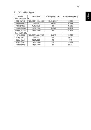 Page 5543
English3 DVI - Video Signal
ModesResolutionV.Frequency [Hz]H.Frequency [KHz]
   For TWN/USA SKU
480i (NTSC) 720x480(1440x480) 59.94(29.97) 15.734
480p (NTSC) 720x480 59.94 31.469
720p (NTSC) 1280x720 60 44.955
1080i (NTSC) 1920x1080 60(30) 33.716
1080p (NTSC) 1920x1080 60 67.432
   For EMEA SKU
576i (PAL) 720x576(1440x576) 50(25) 15.625
576p (PAL) 720x576 50 31.25
720p (PAL) 1280x720 50 37.5
1080i (PAL) 1920x1080 50 28.125
1080p (PAL) 1920x1080 50 56.25 