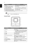 Page 164
English
Note:  * Only for P7270i/P7280i series.
Control Panel
7Horn 19(#)Wired IR remote input connector
8 YPbPr/YCbCr input connector 20(#)Antenna
9Monitor loop-through output 
connector (VGA-Out)21
(#)Lan (RJ45 Port for 10/100M Ethernet)
10 S-Video input connector 22
(#)Audio output connector for wireless
11 Composite video input connector 23(#)Reset button
12Audio input connector (VGA IN 2/
Component/S-video/Composite signal)24
(#)Power LED for wireless
#FunctionDescription
1RESYNCAutomatically...