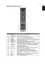 Page 175
EnglishRemote Control Layout
#IconFunctionDescription
1Infrared 
transmitterSends signals to the projector.
2
(#)Laser pointer Aim the remote at the viewing screen.
3 POWER Refer to the Turning the Projector On/Off sec
4 RESYNC Automatically synchronizes the projector to the input source.
5 FREEZE To pause the screen image.
6 ASPECT RATIO To choose the desired aspect ratio (Auto/4:3/16:9).
7 ZOOM Zooms the projector display in or out.
8MOUSE Left/
Right ClickLeft-/right-click buttons are on the left...