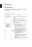 Page 4028
English
Appendices
Troubleshooting
If you experience a problem with your Acer projector, refer to the following 
troubleshooting guide. If the problem persists, please contact your local reseller 
or service center.
Image Problems and Solutions
# Problem Solution
1 No image appears 
onscreen•Connected as described in the Getting Started 
section.
•Ensure none of the connector pins are bent or 
broken.
•Check if the projector lamp has been securely 
installed. Please refer to the Replacing the Lamp...