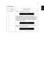 Page 4331
EnglishOSD Messages
# Condition Message Reminder
1 Message Fan Fail - the system fan is not working.
Projector Overheated - the projector has exceeded its 
recommended operating temperature and must be allowed to 
cool down before it may be used. Please also check the dust 
filters if they are installed. If the dust filter is clogged with 
dust, please clean it. Please refer to Cleaning and replacing 
the dust filter for details.
Replace the lamp - the lamp is about to reach its maximum 
lifetime....
