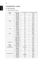 Page 5240
English
Compatibility modes
A. VGA Analog 
1 VGA Analog - PC Signal
ModesResolutionV.Frequency [Hz]H.Frequency [KHz]
VGA640x4806031.50 
640x4807237.90 
640x4807537.50 
640x4808543.30 
720x4007031.50 
720x4008537.90 
SVGA800x6005635.10 
800x6006037.90 
800x6007248.10 
800x6007546.90 
800x6008553.70 
832x6247549.725 
XGA1024x7686048.40 
1024x7687056.50 
1024x7687560.00 
1024x7688568.70 
SXGA1152x8647063.80 
1152x8647567.50 
1152x8648577.10 
1280X10246063.98 
1280X10247276.97 
1280X10247579.98...