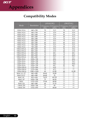 Page 42
0English ...

Appendices

Compatibility Modes
ModeResolution
(ANALOG)(DIGITAL)
V.Frequency(Hz)	H.Frequency(kHz)	V.Frequency (Hz)	H.Frequency(kHz)	
VESA	VGA 640	x	350
7031.57031.5
VESA	VGA640	x	3508537.98537.9VESA	VGA640	x	4008537.98537.9VESA	VGA640	x	4806031.56031.5VESA	VGA640	x	4807237.97237.9VESA	VGA640	x	4807537.57537.5VESA	VGA640	x	4808543.38543.3VESA	VGA720	x	4007031.57031.5VESA	VGA720	x	4008537.98537.9VESA	SVGA 800	x	6005635.25635.2VESA	SVGA800	x	6006037.96037.9VESA	SVGA800	x...