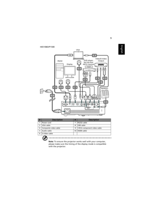Page 199
English
Note: To ensure the projector works well with your computer, 
please make sure the timing of the display mode is compatible 
with the projector.
#Description#Description
1 Power cord 7 RS232 cable
2 VGA cable 8 USB cable
4 Composite video cable 9 3 RCA component video cable
5 Audio cable 10 HDMI cable
6S-Video cable
DVD player, 
Set-top box, 
HDTV receiver VGA
RS232Video/S-Video 
Output
Display
Speakers
H6510BD/P1500 